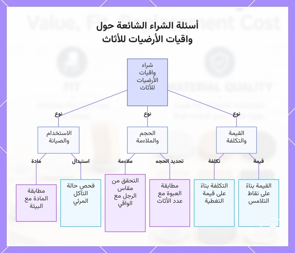 أسئلة الشراء الشائعة حول واقيات الأرضيات للأثاث