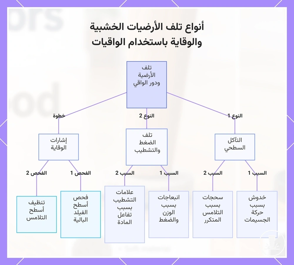أنواع تلف الأرضيات الخشبية والوقاية باستخدام الواقيات
