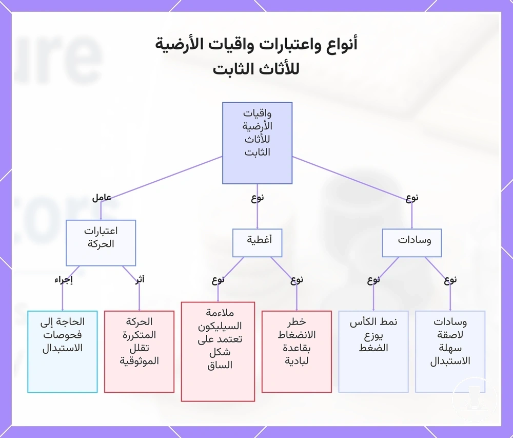 أنواع واعتبارات واقيات الأرضية للأثاث الثابت