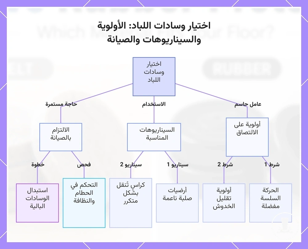 اختيار وسادات اللباد: الأولوية والسيناريوهات والصيانة