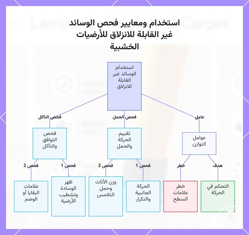 استخدام ومعايير فحص الوسائد غير القابلة للانزلاق للأرضيات الخشبية