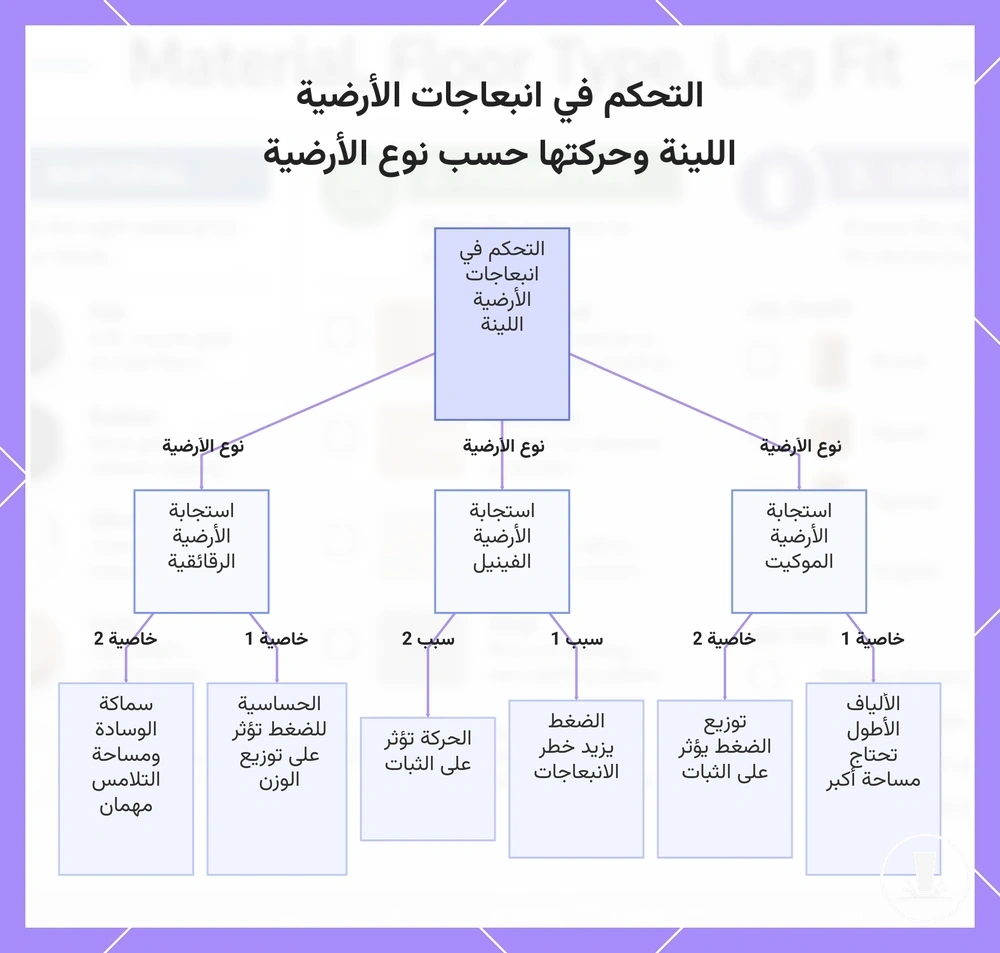 التحكم في انبعاجات الأرضية اللينة وحركتها حسب نوع الأرضية