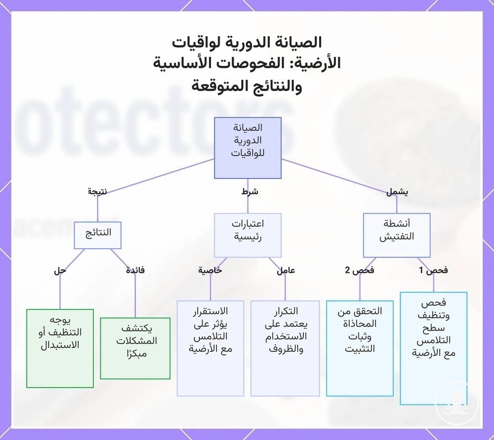 الصيانة الدورية لواقيات الأرضية: الفحوصات الأساسية والنتائج المتوقعة