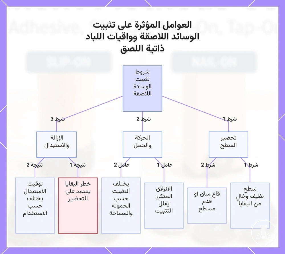 العوامل المؤثرة على تثبيت الوسائد اللاصقة وواقيات اللباد ذاتية اللصق