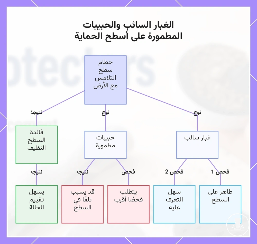 الغبار السائب والحبيبات المطمورة على أسطح الحماية