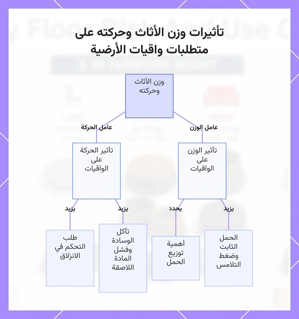 تأثيرات وزن الأثاث وحركته على متطلبات واقيات الأرضية