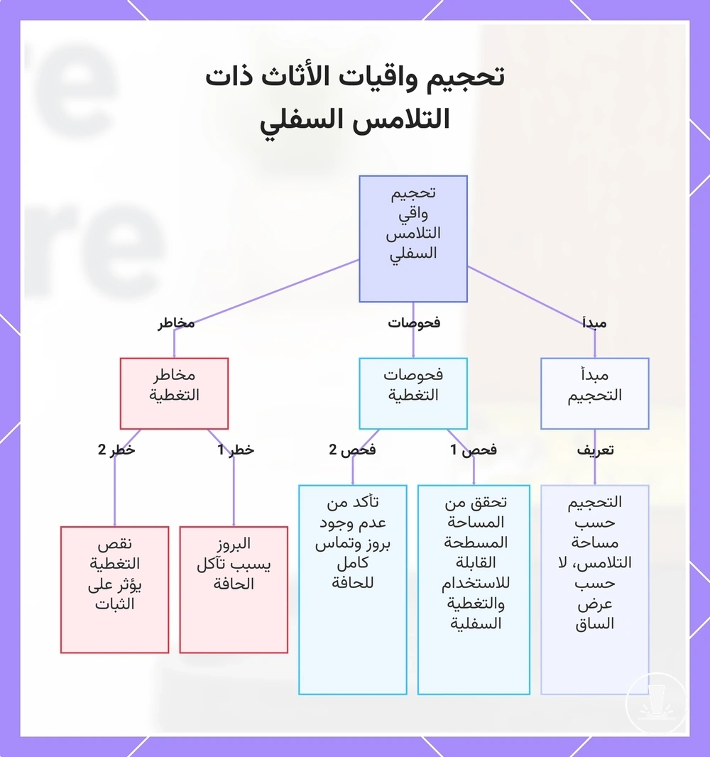 تحجيم واقيات الأثاث ذات التلامس السفلي