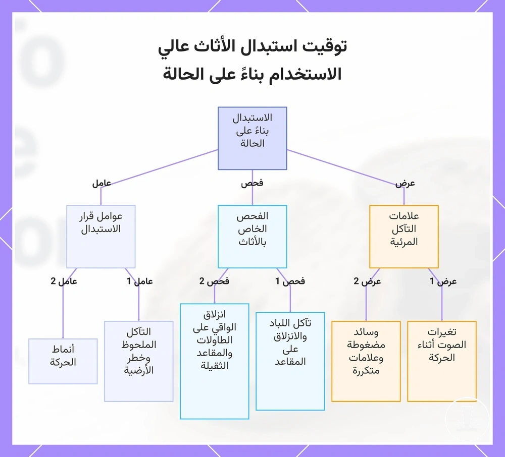 توقيت استبدال الأثاث عالي الاستخدام بناءً على الحالة