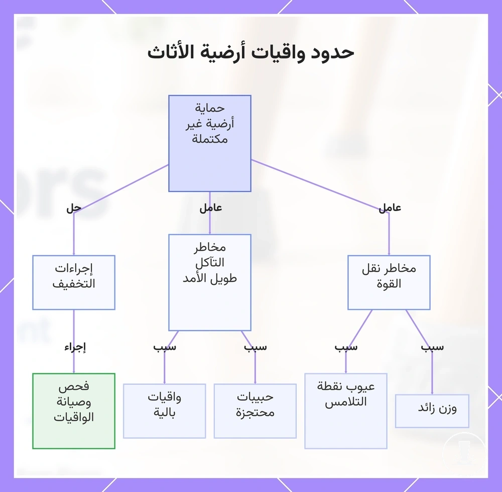 حدود واقيات أرضية الأثاث