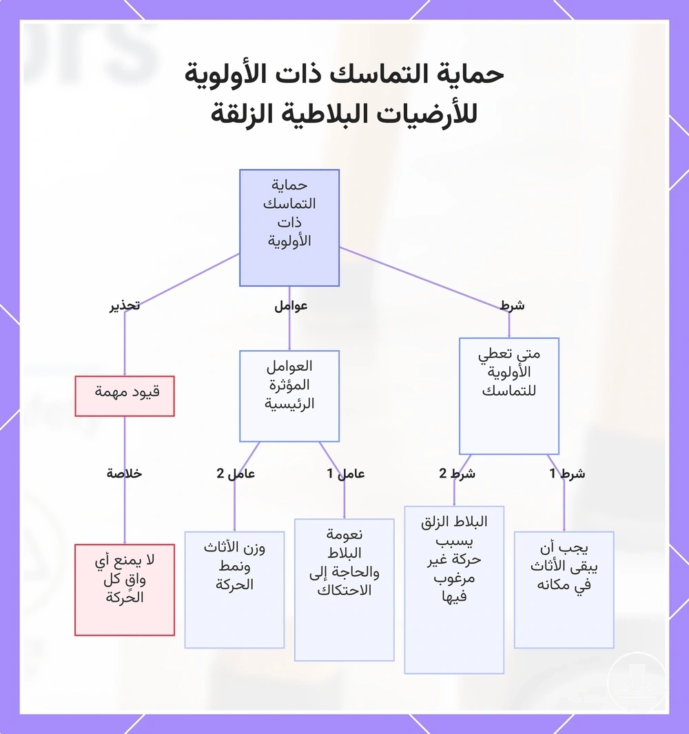 حماية التماسك ذات الأولوية للأرضيات البلاطية الزلقة