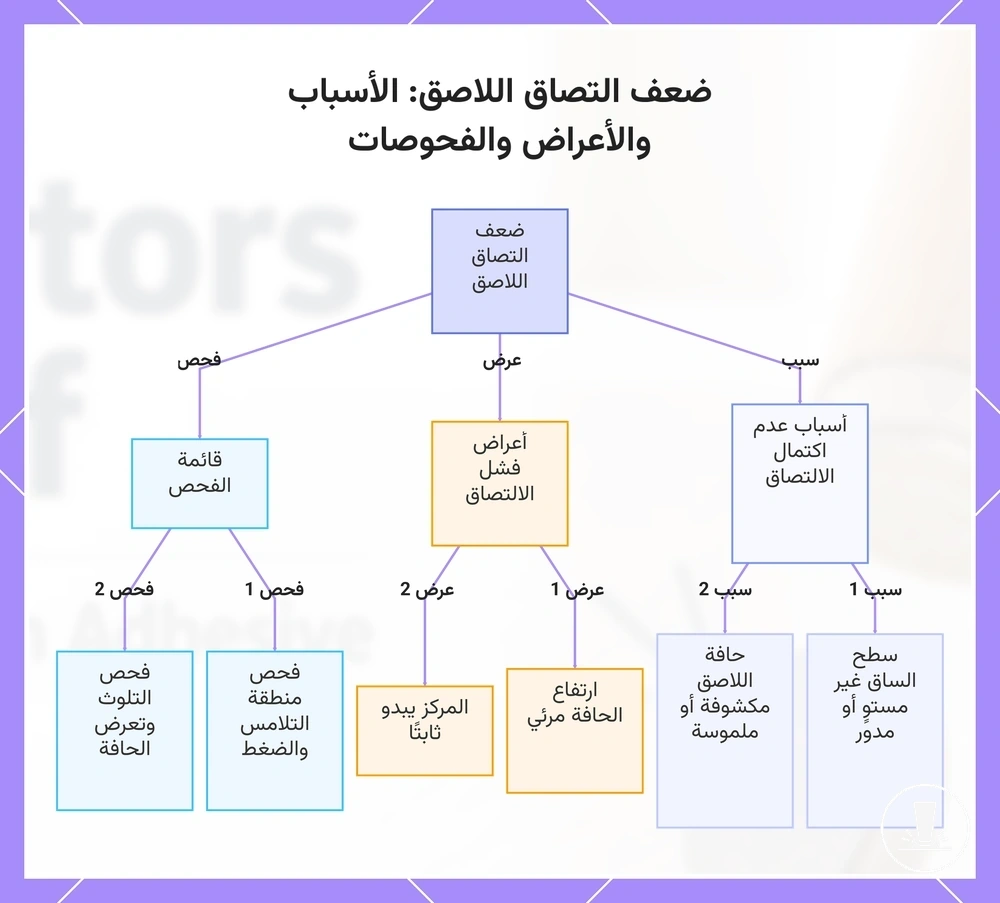 ضعف التصاق اللاصق: الأسباب والأعراض والفحوصات