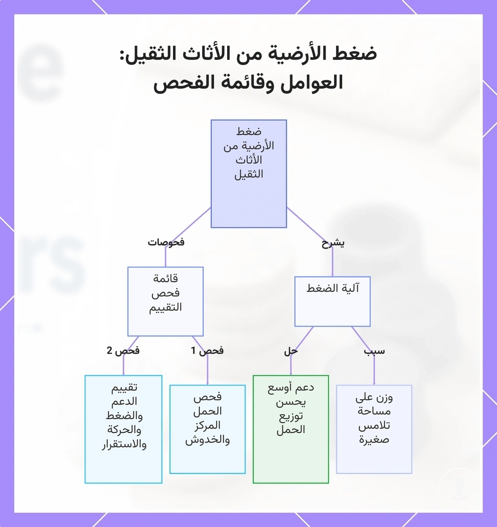 ضغط الأرضية من الأثاث الثقيل: العوامل وقائمة الفحص