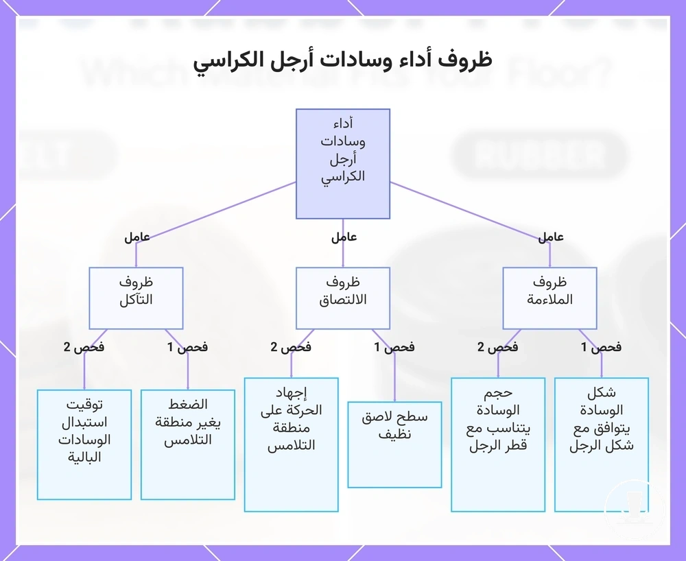ظروف أداء وسادات أرجل الكراسي