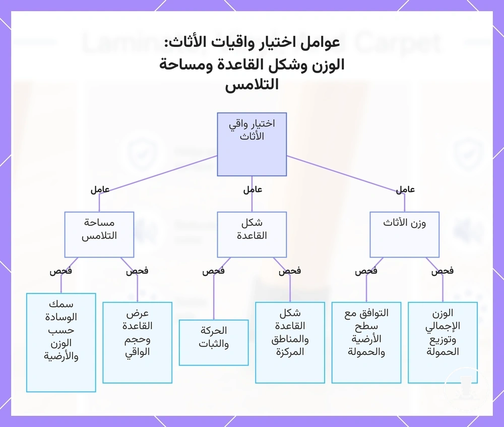 عوامل اختيار واقيات الأثاث: الوزن وشكل القاعدة ومساحة التلامس
