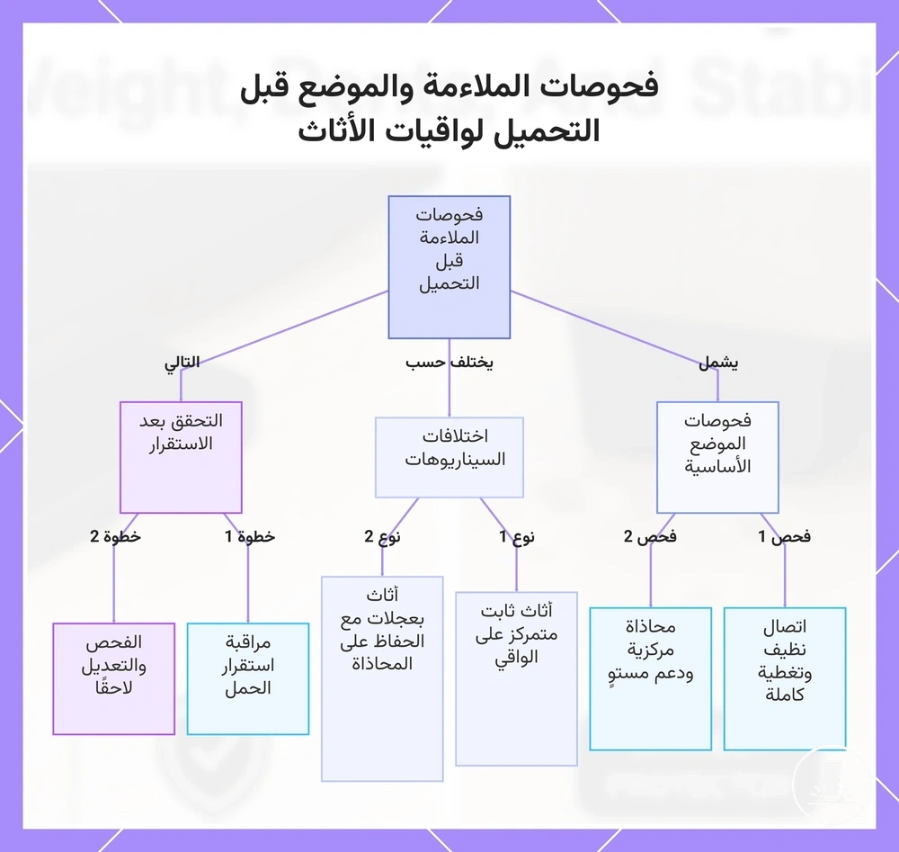 فحوصات الملاءمة والموضع قبل التحميل لواقيات الأثاث