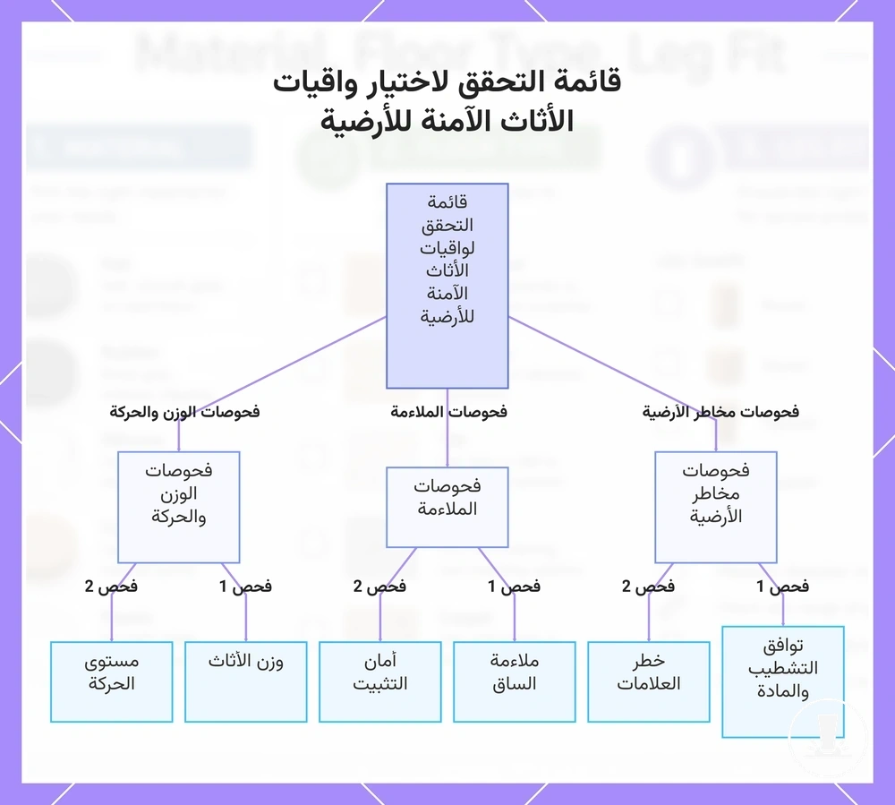 قائمة التحقق لاختيار واقيات الأثاث الآمنة للأرضية