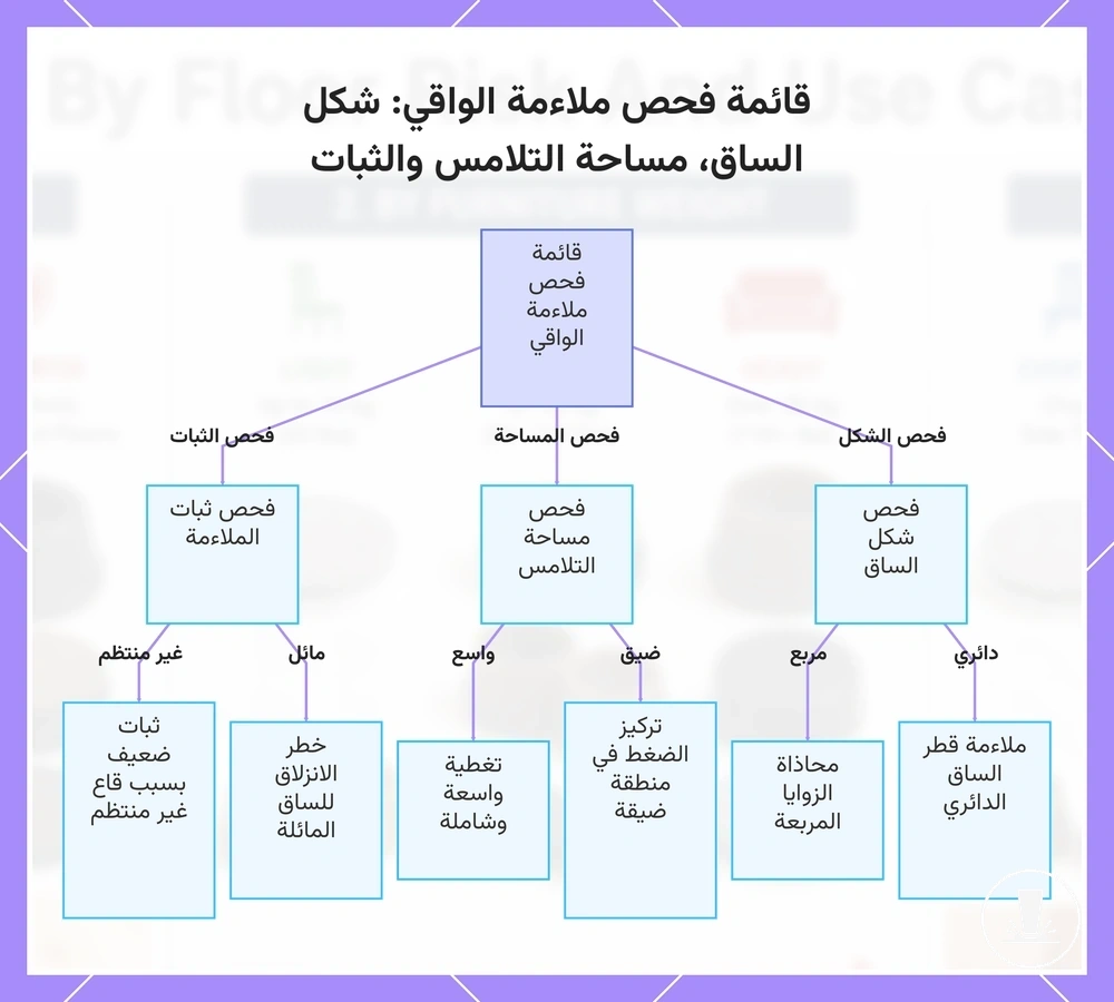 قائمة فحص ملاءمة الواقي: شكل الساق، مساحة التلامس والثبات