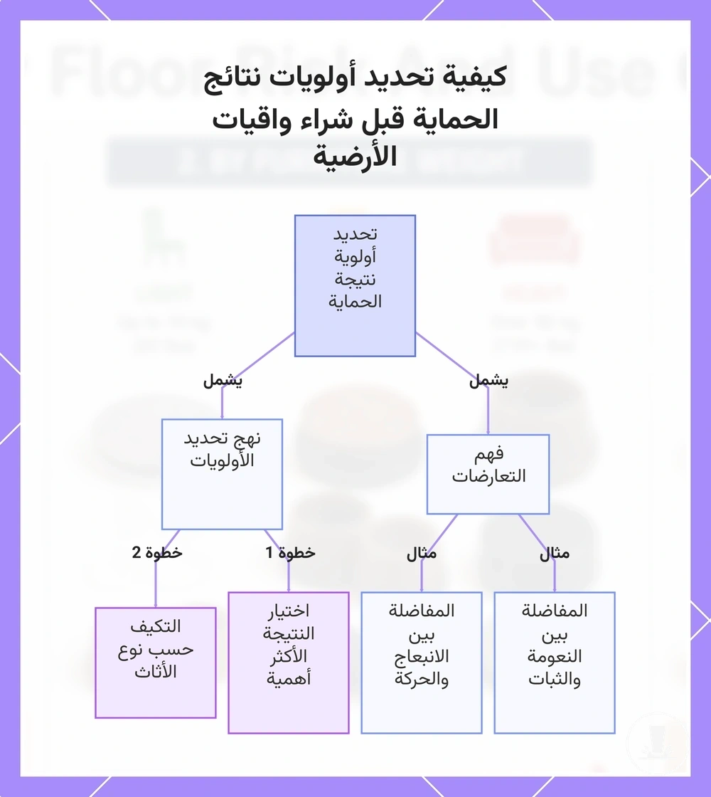 كيفية تحديد أولويات نتائج الحماية قبل شراء واقيات الأرضية