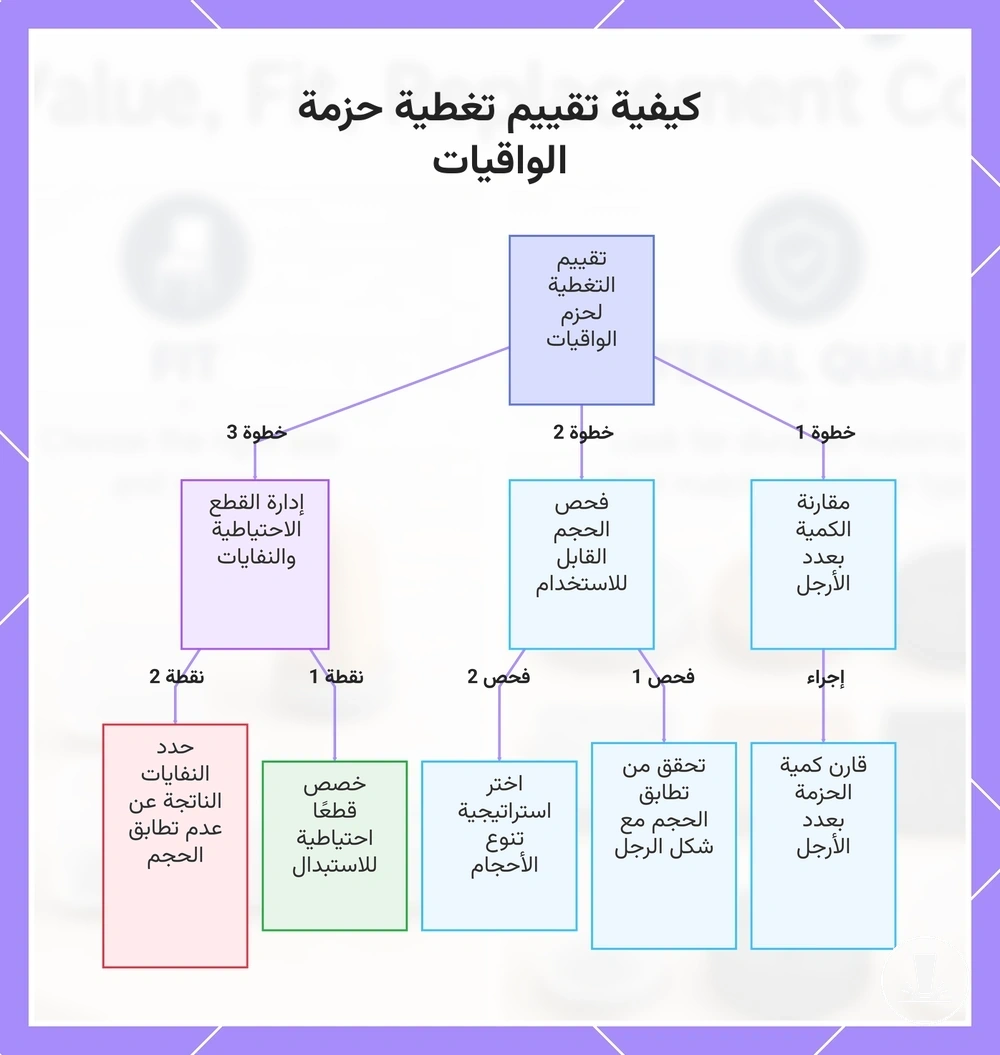 كيفية تقييم تغطية حزمة الواقيات
