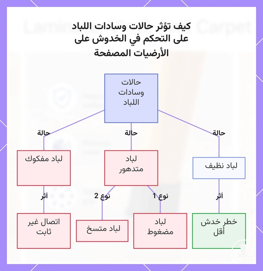 كيف تؤثر حالات وسادات اللباد على التحكم في الخدوش على الأرضيات المصفحة