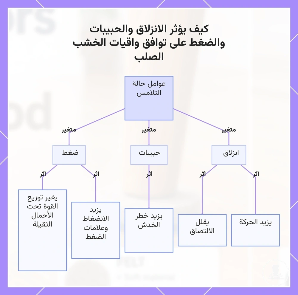 كيف يؤثر الانزلاق والحبيبات والضغط على توافق واقيات الخشب الصلب