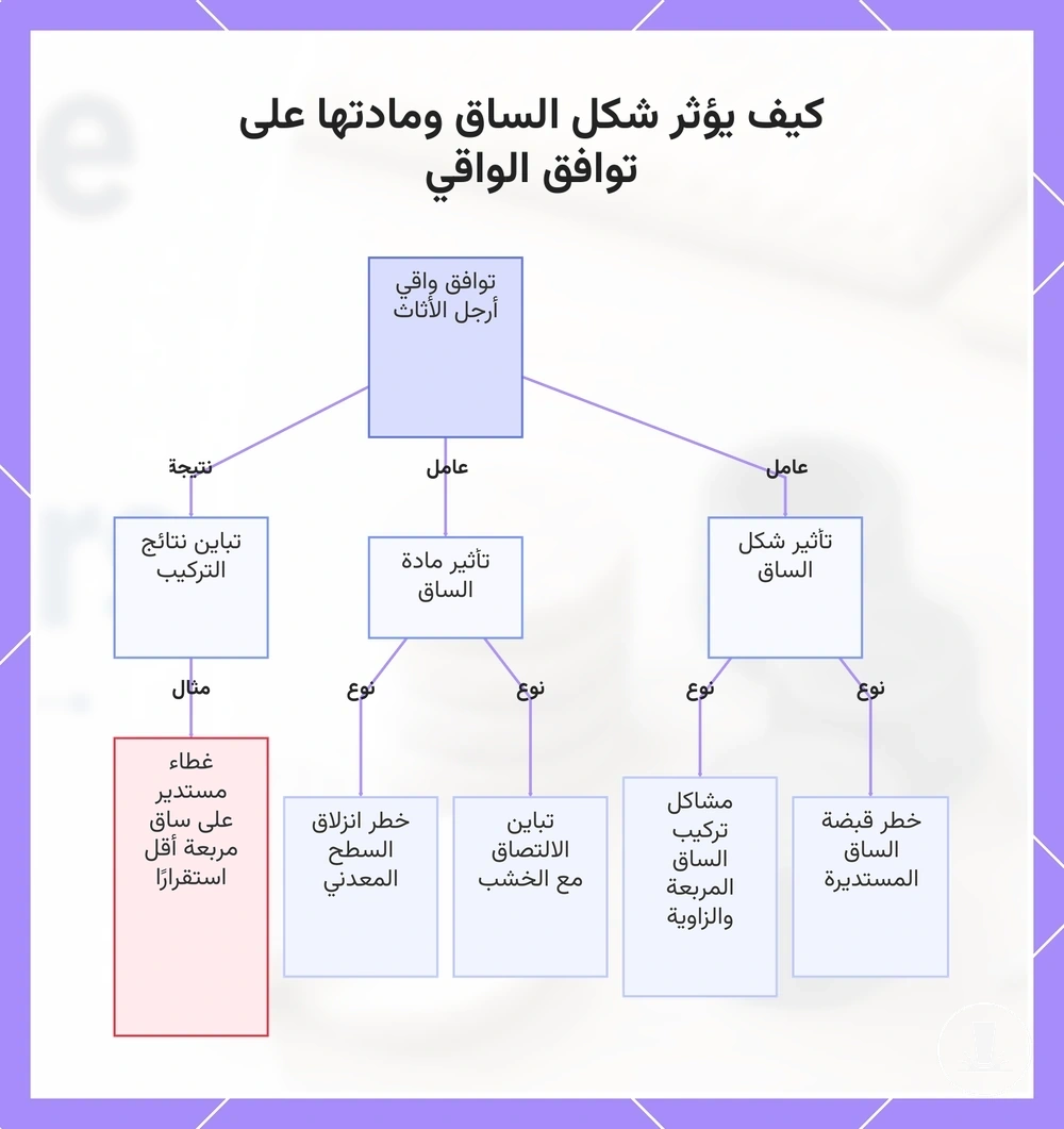 كيف يؤثر شكل الساق ومادتها على توافق الواقي