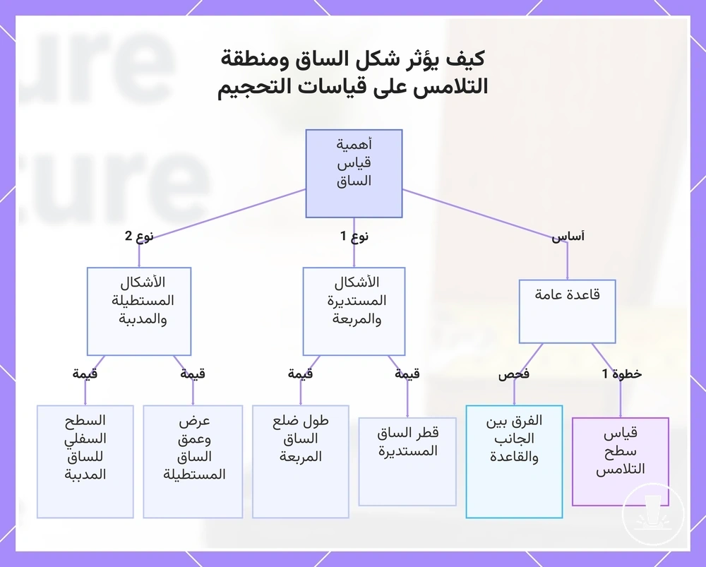 كيف يؤثر شكل الساق ومنطقة التلامس على قياسات التحجيم