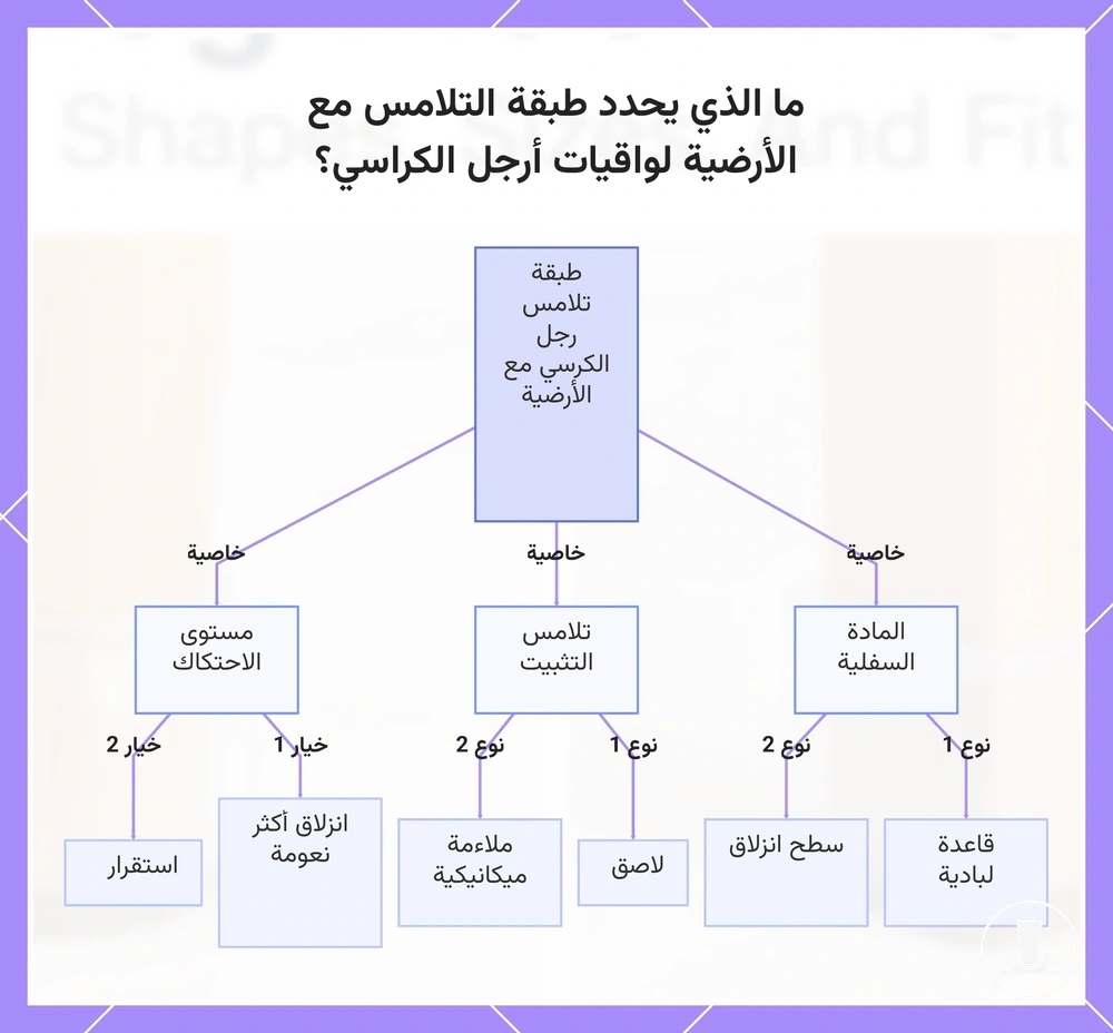 ما الذي يحدد طبقة التلامس مع الأرضية لواقيات أرجل الكراسي؟