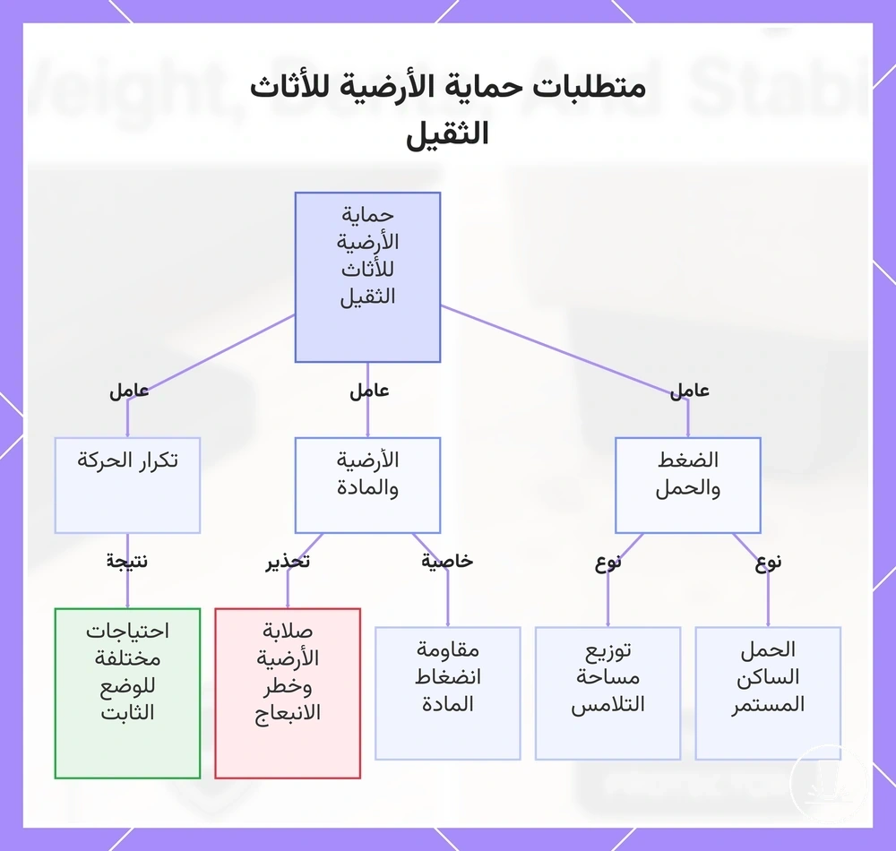متطلبات حماية الأرضية للأثاث الثقيل