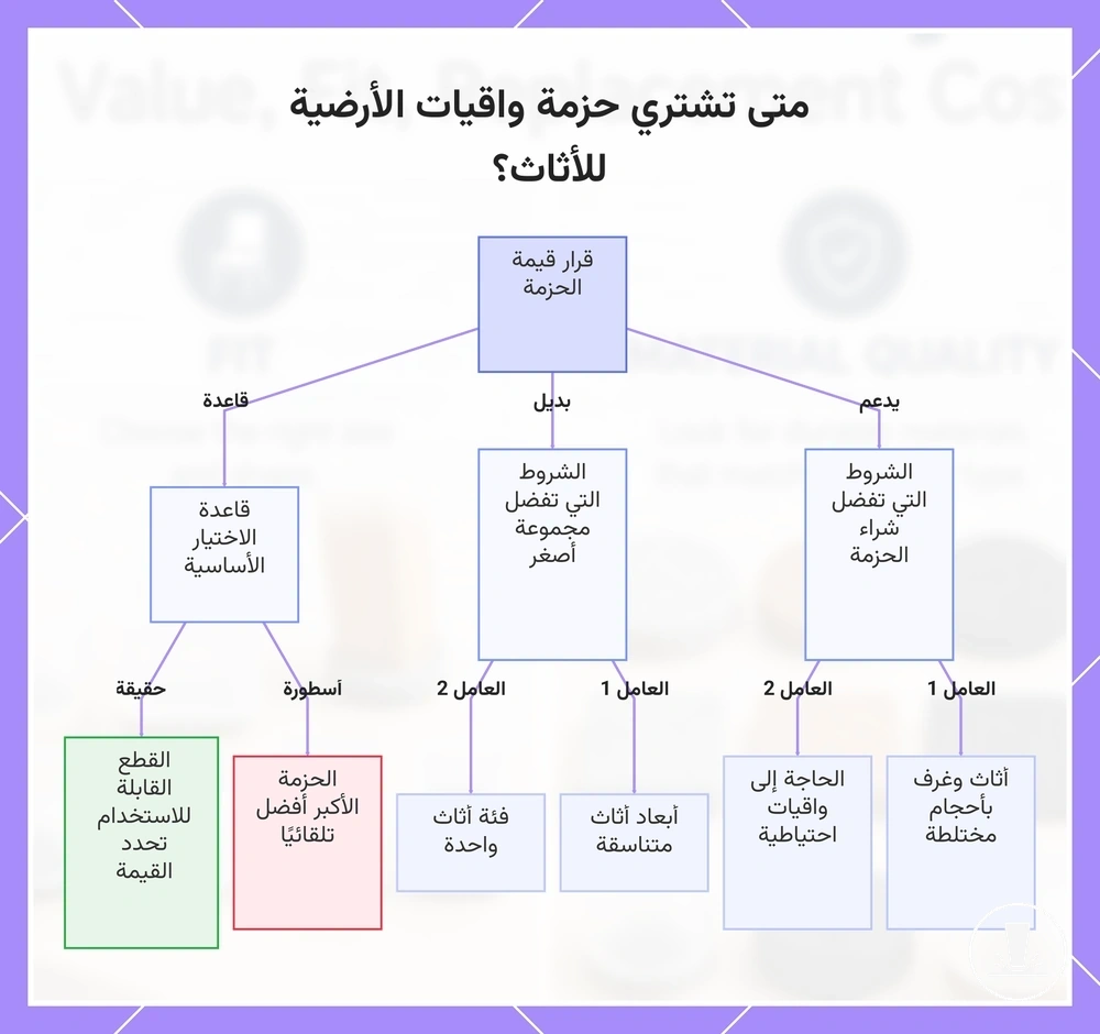 متى تشتري حزمة واقيات الأرضية للأثاث؟