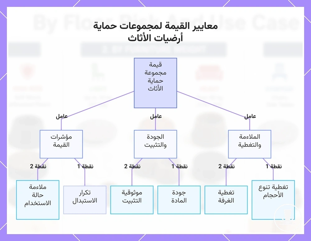 معايير القيمة لمجموعات حماية أرضيات الأثاث