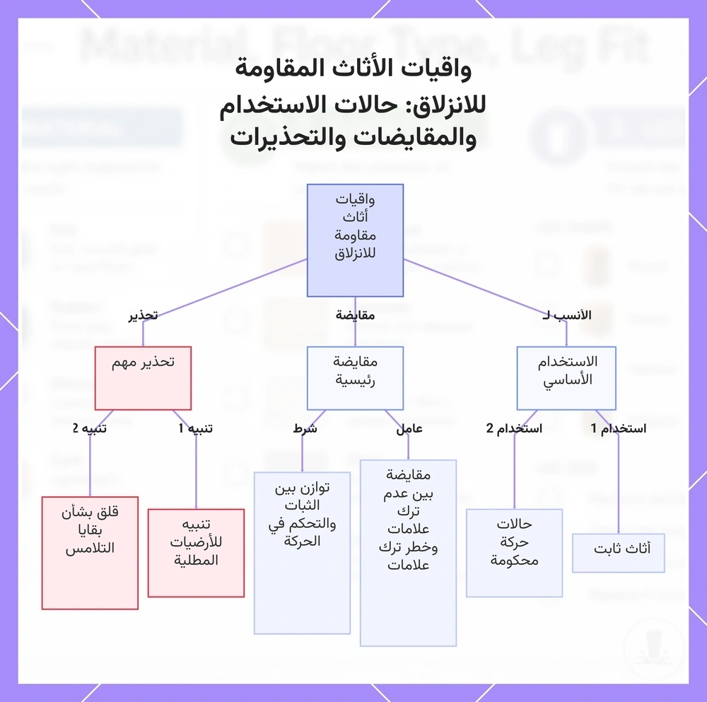 واقيات الأثاث المقاومة للانزلاق: حالات الاستخدام والمقايضات والتحذيرات