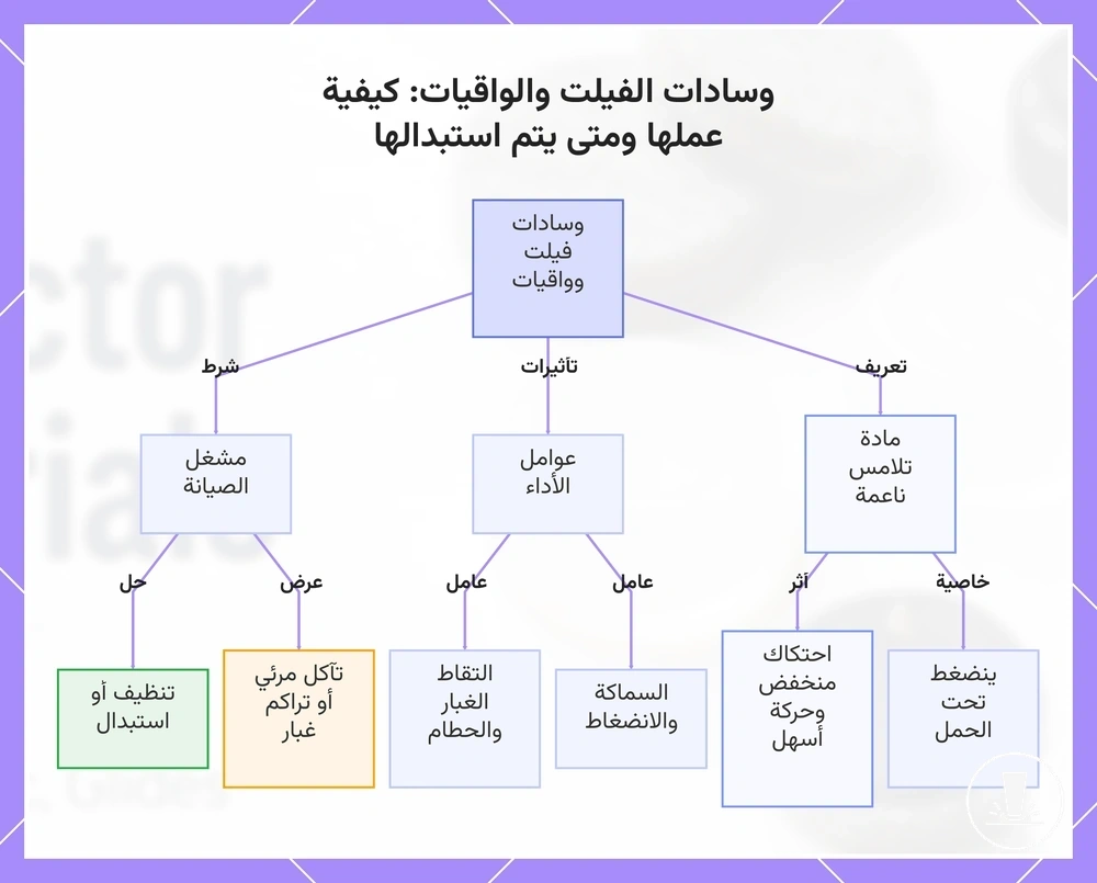 وسادات الفيلت والواقيات: كيفية عملها ومتى يتم استبدالها