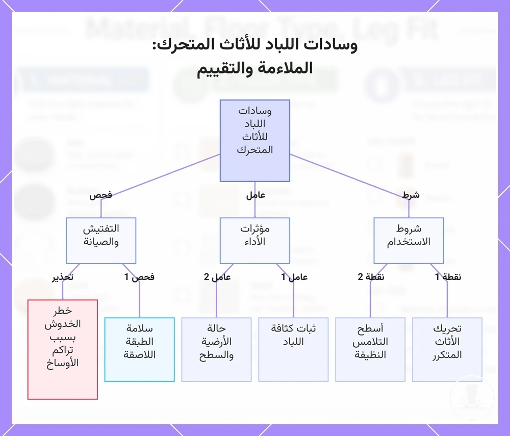 وسادات اللباد للأثاث المتحرك: الملاءمة والتقييم