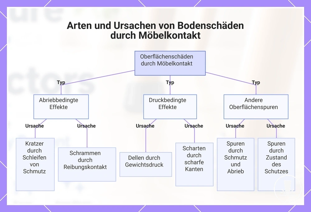 Arten und Ursachen von Bodenschäden durch Möbelkontakt