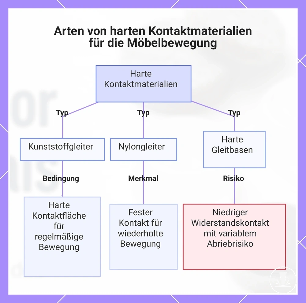 Arten von harten Kontaktmaterialien für die Möbelbewegung
