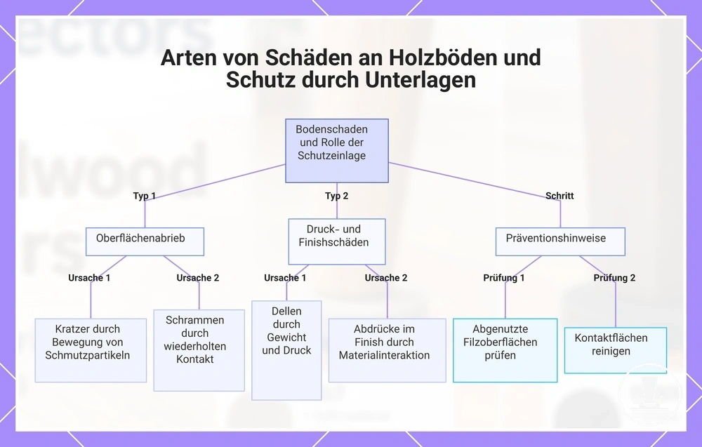 Arten von Schäden an Holzböden und Schutz durch Unterlagen