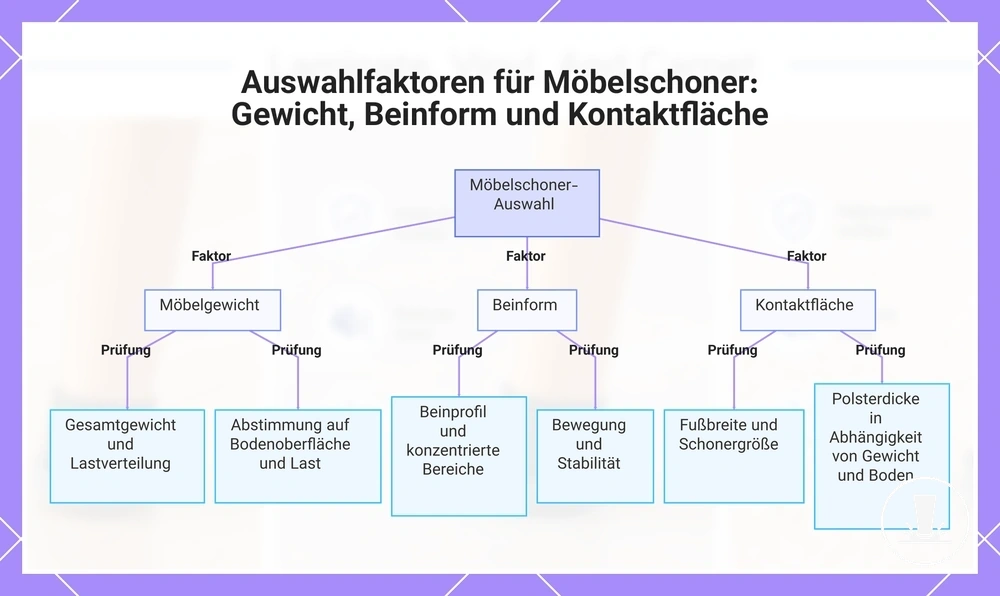 Auswahlfaktoren für Möbelschoner: Gewicht, Beinform und Kontaktfläche