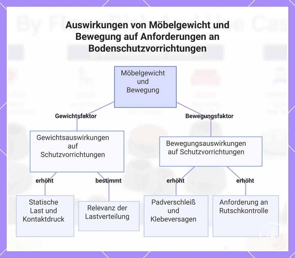 Auswirkungen von Möbelgewicht und Bewegung auf Anforderungen an Bodenschutzvorrichtungen