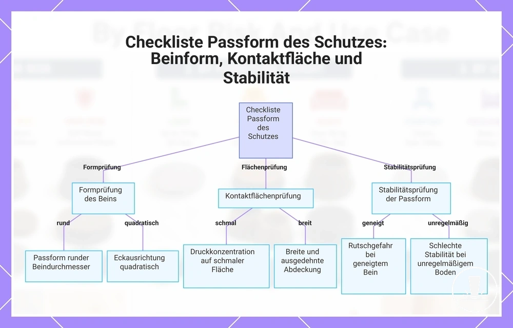 Checkliste Passform des Schutzes: Beinform, Kontaktfläche und Stabilität