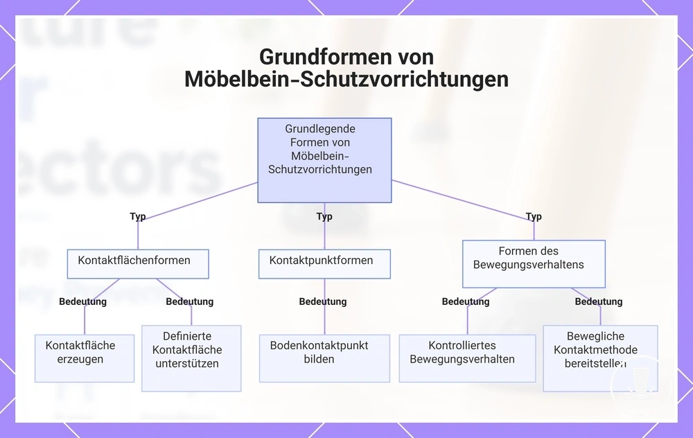 Grundformen von Möbelbein-Schutzvorrichtungen