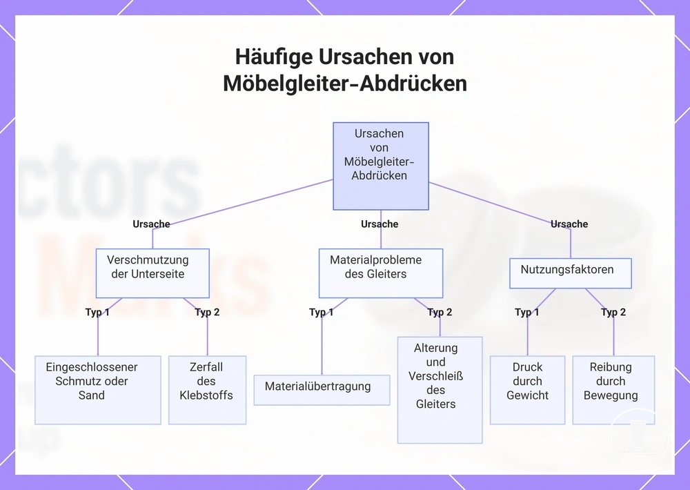 Häufige Ursachen von Möbelgleiter-Abdrücken
