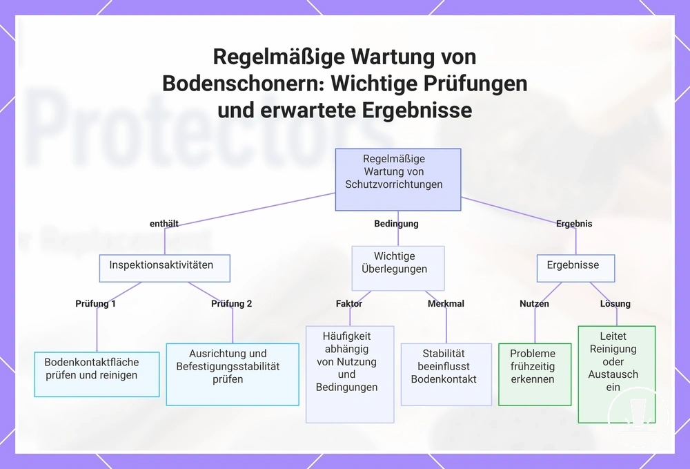 Regelmäßige Wartung von Bodenschonern: Wichtige Prüfungen und erwartete Ergebnisse