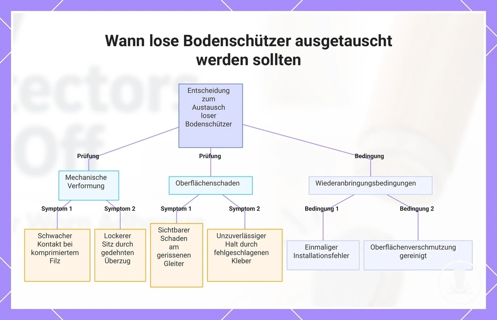 Wann lose Bodenschützer ausgetauscht werden sollten