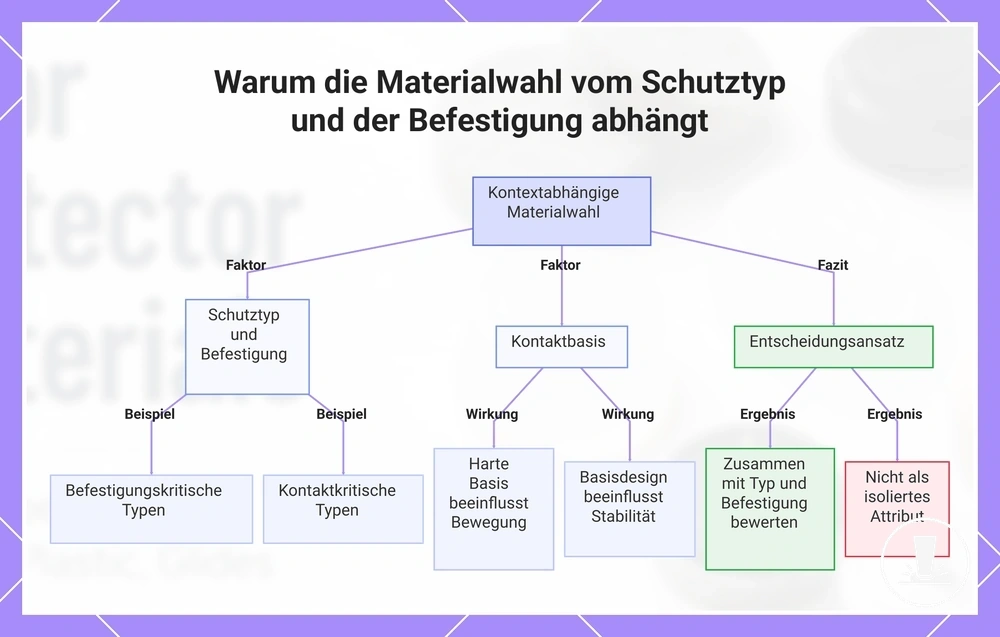 Warum die Materialwahl vom Schutztyp und der Befestigung abhängt
