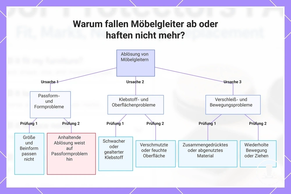 Warum fallen Möbelgleiter ab oder haften nicht mehr?
