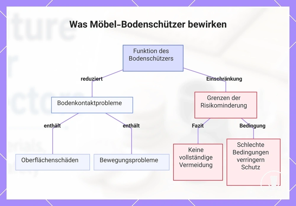 Was Möbel-Bodenschützer bewirken