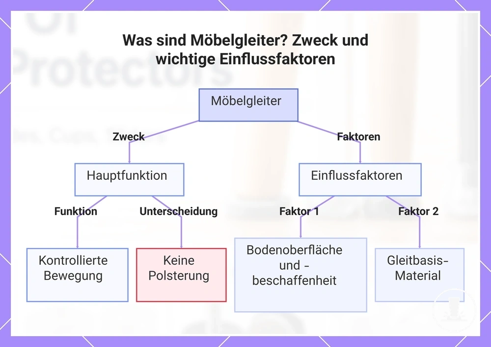Was sind Möbelgleiter? Zweck und wichtige Einflussfaktoren