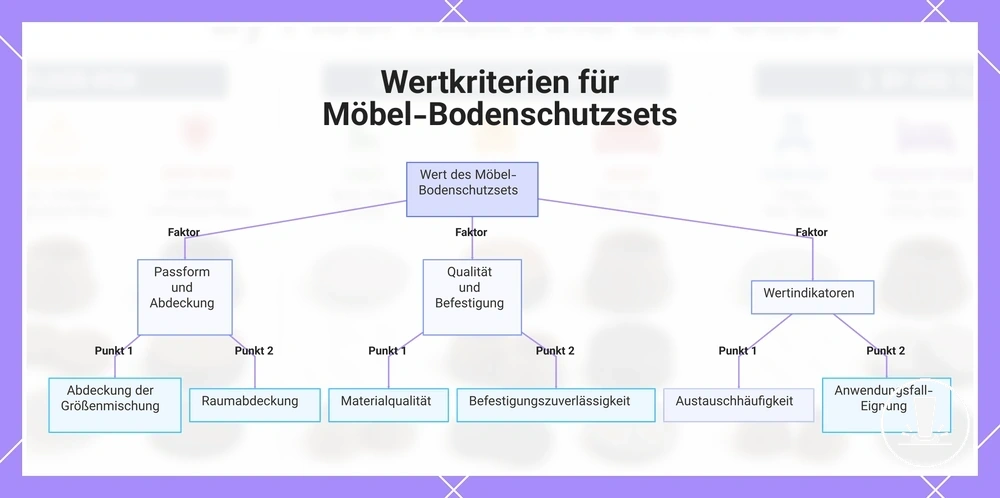 Wertkriterien für Möbel-Bodenschutzsets