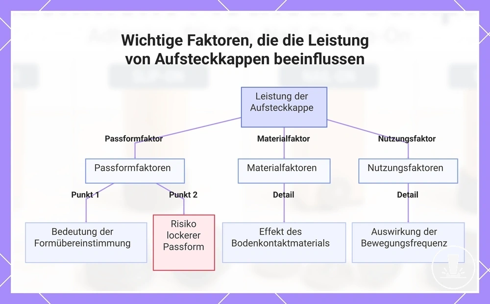 Wichtige Faktoren, die die Leistung von Aufsteckkappen beeinflussen